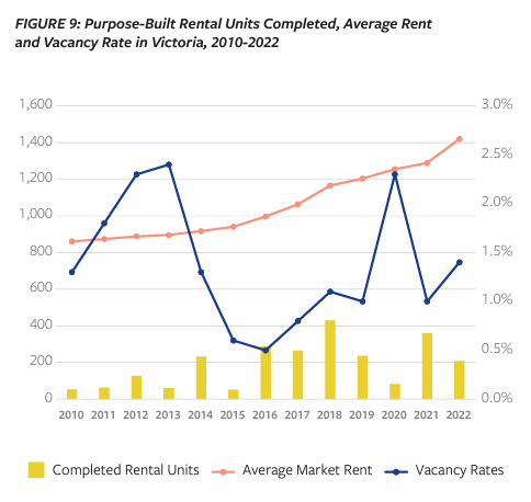 graph showing purpsose-built units, completed, average rent and vacancy rate in victoria
