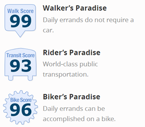 victoria's goals include a walk score of 99, a transit score of 93 and a bike score of 96